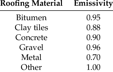 Emissivity-values-assigned-to-the-roofing-materials-occurring-in-the-map-derived-from-the